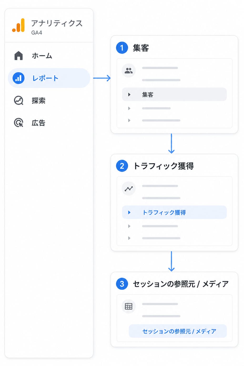 GA4で参照元を見るまでの手順図。左メニューの「レポート」から ①集客 → ②トラフィック獲得 → ③セッションの参照元 / メディア の順に開く
